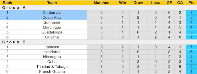 Nhận định, soi kèo Costa Rica vs Guatemala, 7h00 ngày 16/10: Nối mạch bất bại - Ảnh 4
