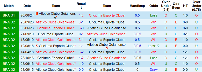 Nhận định, soi kèo Criciuma vs Atletico GO, 05h00 ngày 4/10: Cửa dưới ‘tạch’ - Ảnh 3