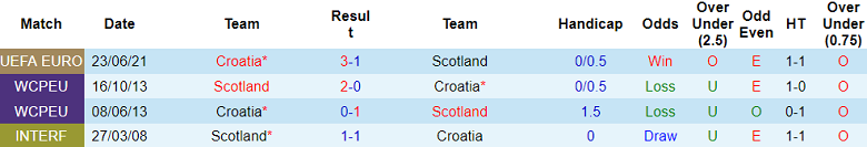 Nhận định, soi kèo Croatia vs Scotland, 23h00 ngày 12/11: Sân chơi quá tầm - Ảnh 3