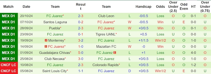 Nhận định, soi kèo Cruz Azul vs FC Juarez, 8h00 ngày 24/10: Xây chắc ngôi đầu - Ảnh 2