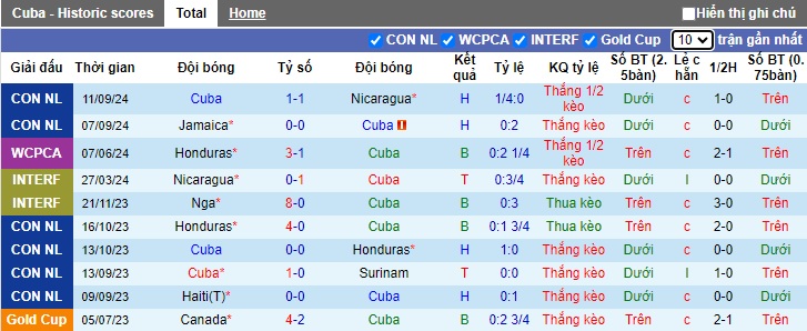 Nhận định, soi kèo Cuba vs Trinidad & Tobago, 03h00 ngày 11/10: Điểm tựa sân nhà - Ảnh 4