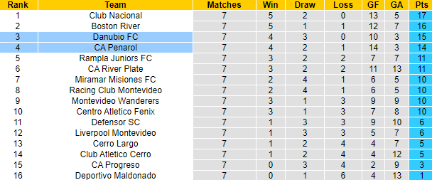 Nhận định, soi kèo Danubio vs CA Penarol, 1h00 ngày 17/10: Tự tin trên sân nhà - Ảnh 4