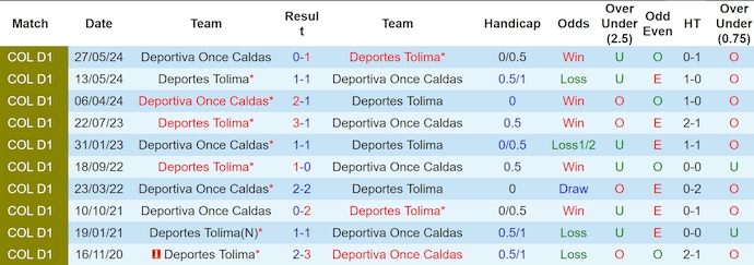 Nhận định, soi kèo Deportes Tolima vs Once Caldas, 6h30 ngày 26/10: Chủ nhà gặp khó - Ảnh 3