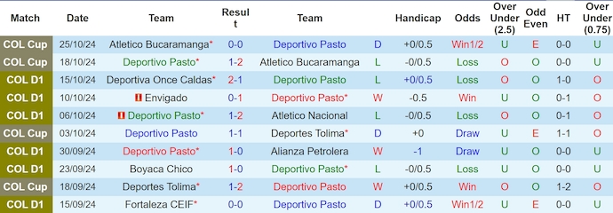 Nhận định, soi kèo Deportivo Pasto vs Rionegro Aguilas, 6h05 ngày 30/10: Phong độ sa sút - Ảnh 1