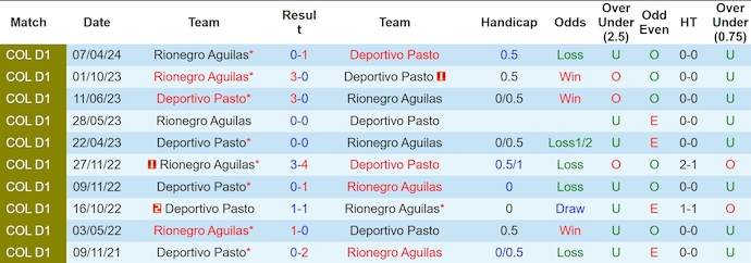 Nhận định, soi kèo Deportivo Pasto vs Rionegro Aguilas, 6h05 ngày 30/10: Phong độ sa sút - Ảnh 3