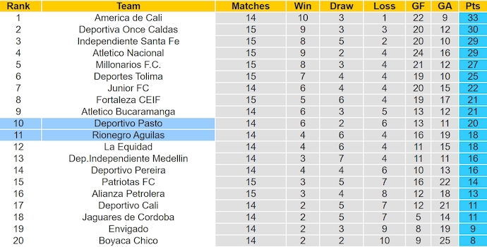 Nhận định, soi kèo Deportivo Pasto vs Rionegro Aguilas, 6h05 ngày 30/10: Phong độ sa sút - Ảnh 4