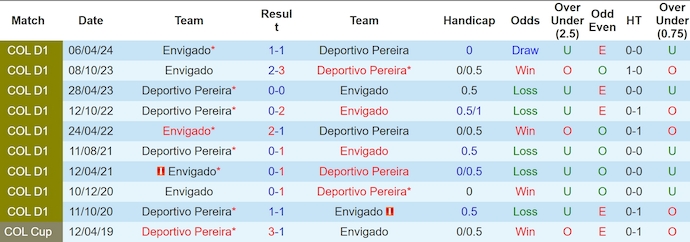 Nhận định, soi kèo Deportivo Pereira vs Envigado, 8h10 ngày 30/10: Khó có cơ hội cho khách - Ảnh 3