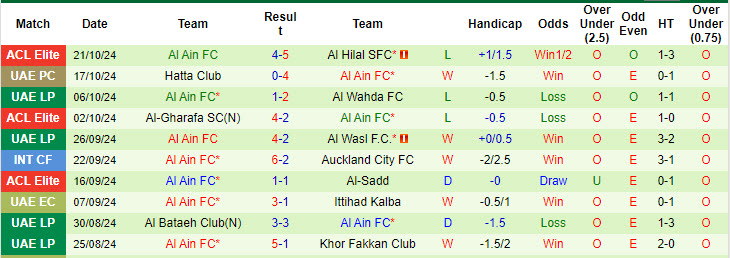 Nhận định, soi kèo Dibba Al-Hisn Sports Club vs Al Ain, 19h55 ngày 25/10: Tiếp tục trắng tay - Ảnh 3