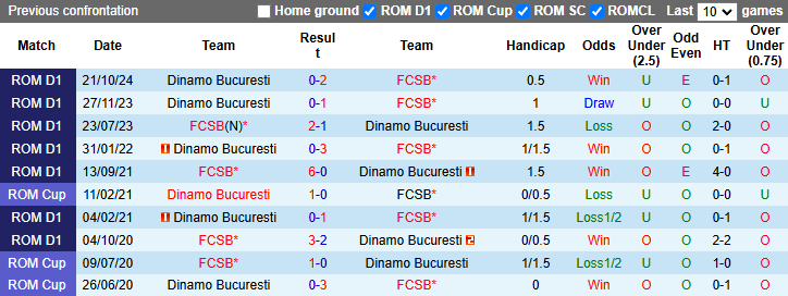 Nhận định, soi kèo Dinamo Bucuresti vs FCSB, 2h00 ngày 31/10: Buông Cúp - Ảnh 3