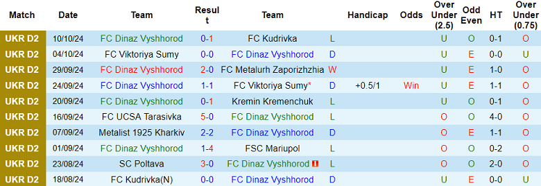 Nhận định, soi kèo Dinaz Vyshhorod vs Poltava, 21h00 ngày 14/10: Đối thủ yêu thích - Ảnh 1