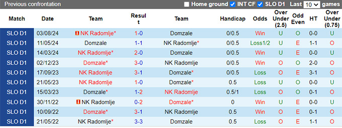 Nhận định, soi kèo Domzale vs NK Radomlje, 22h30 ngày 20/10: Sân nhà mất thiêng - Ảnh 2