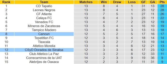 Nhận định, soi kèo Dorados de Sinaloa vs Cancun, 10h00 ngày 30/10: Điểm tựa sân nhà - Ảnh 4