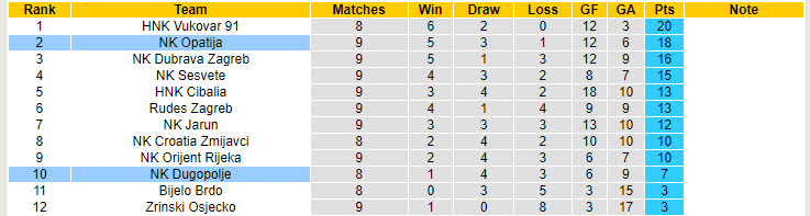 Nhận định, soi kèo Dugopolje vs Opatija, 20h30 ngày 11/10: Cơ hội giành ngôi đầu - Ảnh 4
