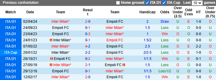 Nhận định, soi kèo Empoli vs Inter Milan, 0h30 ngày 31/10: Đối thủ yêu thích - Ảnh 3