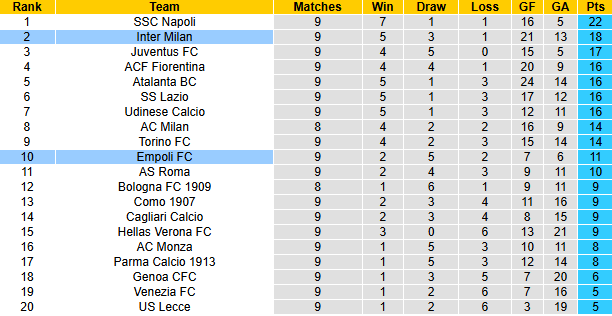 Nhận định, soi kèo Empoli vs Inter Milan, 0h30 ngày 31/10: Đối thủ yêu thích - Ảnh 6