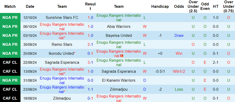 Nhận định, soi kèo Enugu Rangers vs Kano Pillars, 21h00 ngày 16/10: Chủ nhà ‘ghi điểm’ - Ảnh 1