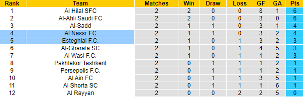 Nhận định, soi kèo Esteghlal vs Al Nassr FC, 23h00 ngày 22/10: Đòi nợ - Ảnh 4