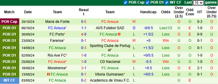 Nhận định, soi kèo Estoril Praia vs Arouca, 21h30 ngày 26/10: Đòi nợ - Ảnh 2