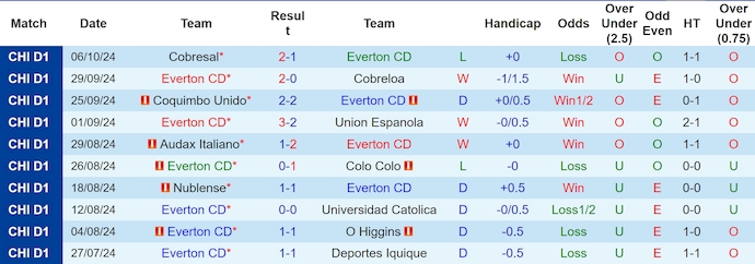 Nhận định, soi kèo Everton CD vs Union La Calera, 6h00 ngày 13/10: Khó cản chủ nhà - Ảnh 1