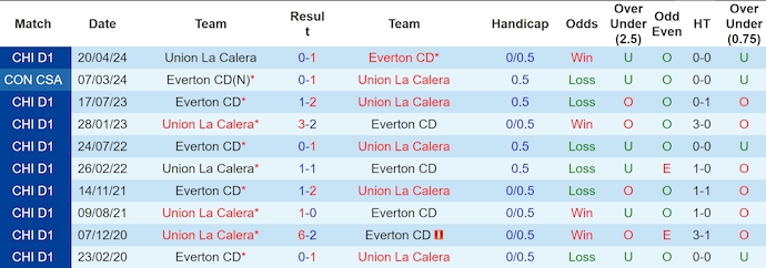 Nhận định, soi kèo Everton CD vs Union La Calera, 6h00 ngày 13/10: Khó cản chủ nhà - Ảnh 3