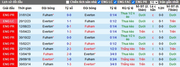 Nhận định, soi kèo Everton vs Fulham, 23h30 ngày 26/10: Tiếp đà thăng hoa - Ảnh 2