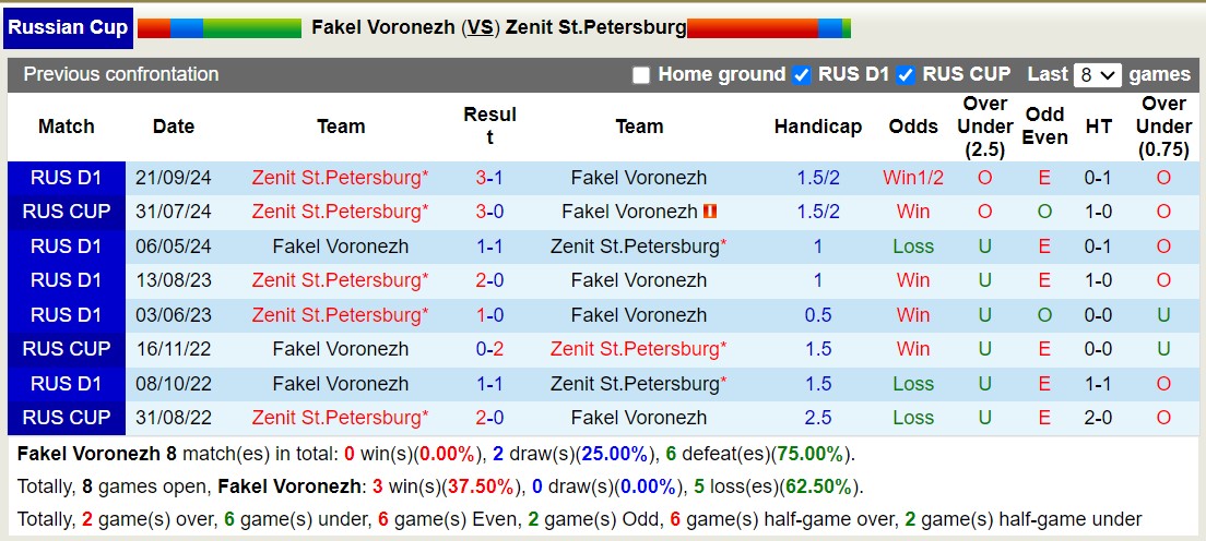 Nhận định, soi kèo Fakel Voronezh vs Zenit St.Petersburg, 20h15 ngày 22/10: Không có bất ngờ - Ảnh 3