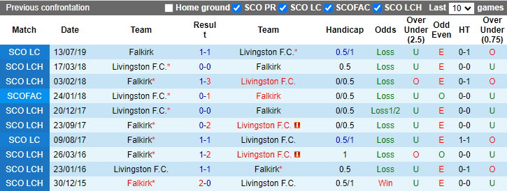 Nhận định, soi kèo Falkirk vs Livingston, 1h45 ngày 9/10: Tự tin trên sân khách - Ảnh 3