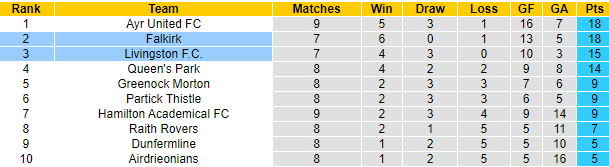 Nhận định, soi kèo Falkirk vs Livingston, 1h45 ngày 9/10: Tự tin trên sân khách - Ảnh 4