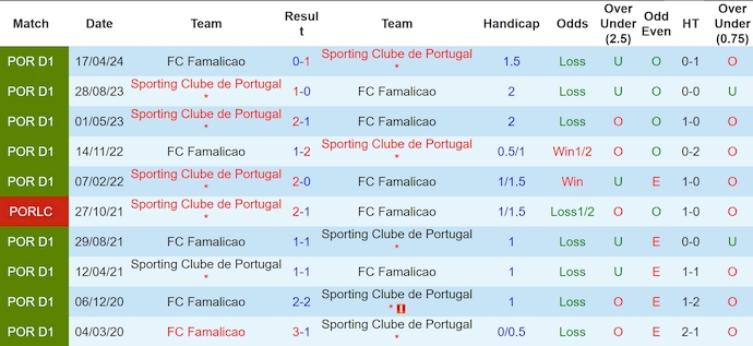 Nhận định, soi kèo Famalicao vs Sporting Lisbon, 2h30 ngày 27/10: Quá khó cho chủ nhà - Ảnh 3