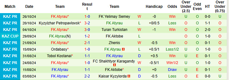 Nhận định, soi kèo FC Astana vs FK Atyrau, 21h00 ngày 30/10: Đòi lại ngôi đầu bảng - Ảnh 2