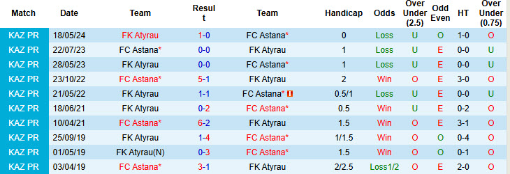 Nhận định, soi kèo FC Astana vs FK Atyrau, 21h00 ngày 30/10: Đòi lại ngôi đầu bảng - Ảnh 3