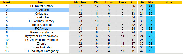 Nhận định, soi kèo FC Astana vs FK Atyrau, 21h00 ngày 30/10: Đòi lại ngôi đầu bảng - Ảnh 4