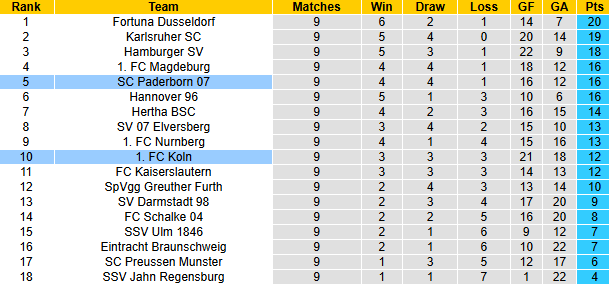 Nhận định, soi kèo FC Koln vs Paderborn, 23h30 ngày 25/10: Rút ngắn khoảng cách - Ảnh 4