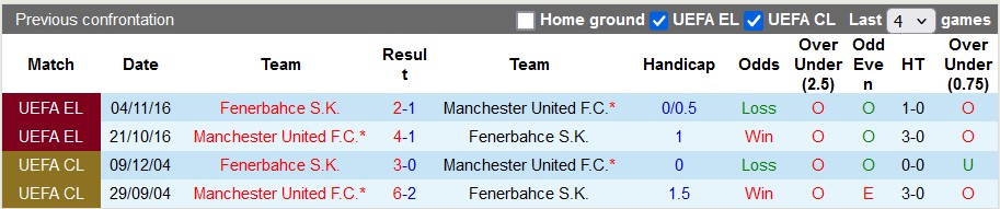 Nhận định, soi kèo Fenerbahce vs MU, 2h00 ngày 25/10: Dấu ấn của Người đặc biệt - Ảnh 3