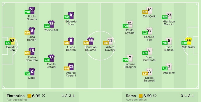 Nhận định, soi kèo Fiorentina vs AS Roma, 2h45 ngày 28/10: Chủ nhà bay cao - Ảnh 6