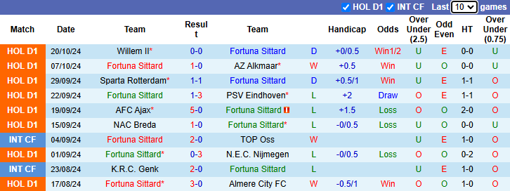 Nhận định, soi kèo Fortuna Sittard vs Groningen, 21h30 ngày 26/10: Gia tăng khoảng cách - Ảnh 1