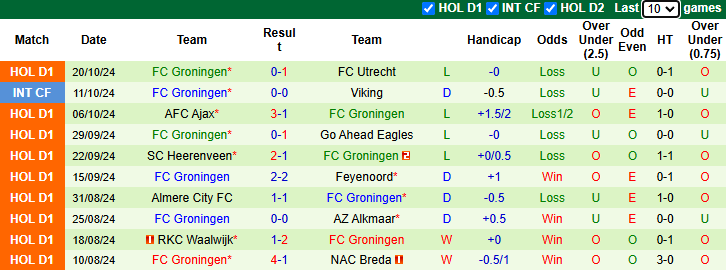 Nhận định, soi kèo Fortuna Sittard vs Groningen, 21h30 ngày 26/10: Gia tăng khoảng cách - Ảnh 2