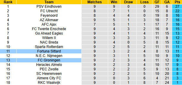 Nhận định, soi kèo Fortuna Sittard vs Groningen, 21h30 ngày 26/10: Gia tăng khoảng cách - Ảnh 4