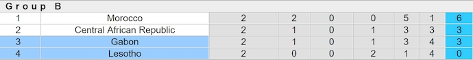 Nhận định, soi kèo Gabon vs Lesotho, 2h00 ngày 12/10: Khó có bất ngờ - Ảnh 4