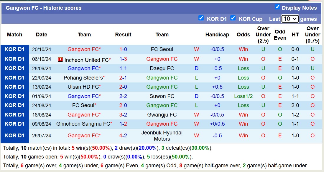 Nhận định, soi kèo Gangwon vs Gimcheon Sangmu, 12h00 ngày 26/10: Tin vào Gangwon - Ảnh 1