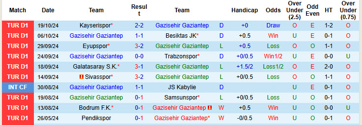 Nhận định, soi kèo Gazisehir Gaziantep vs Konyaspor, 17h30 ngày 27/10: Điểm sáng sân nhà - Ảnh 2