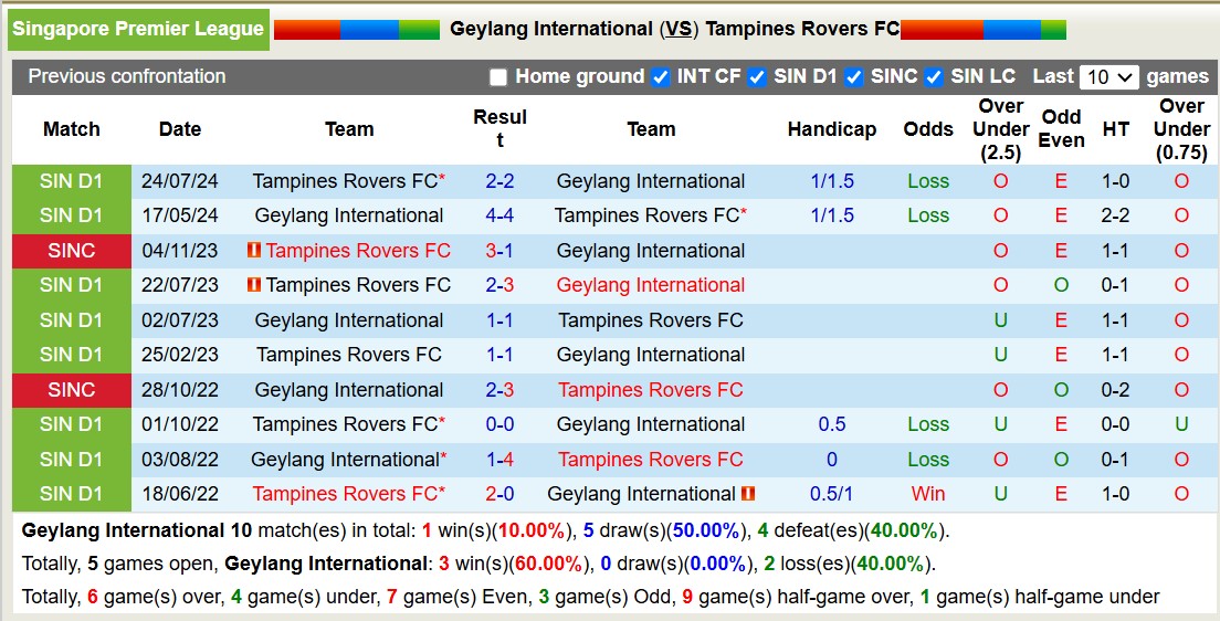 Nhận định, soi kèo Geylang International vs Tampines Rovers, 18h45 ngày 29/10: Tưng bừng bàn thắng - Ảnh 3