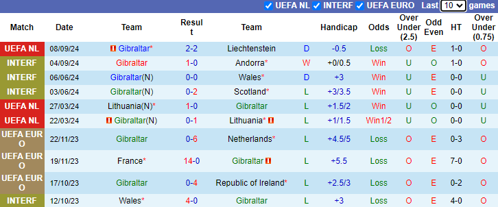 Nhận định, soi kèo Gibraltar vs San Marino, 1h45 ngày 11/10: Tận dụng lợi thế - Ảnh 1