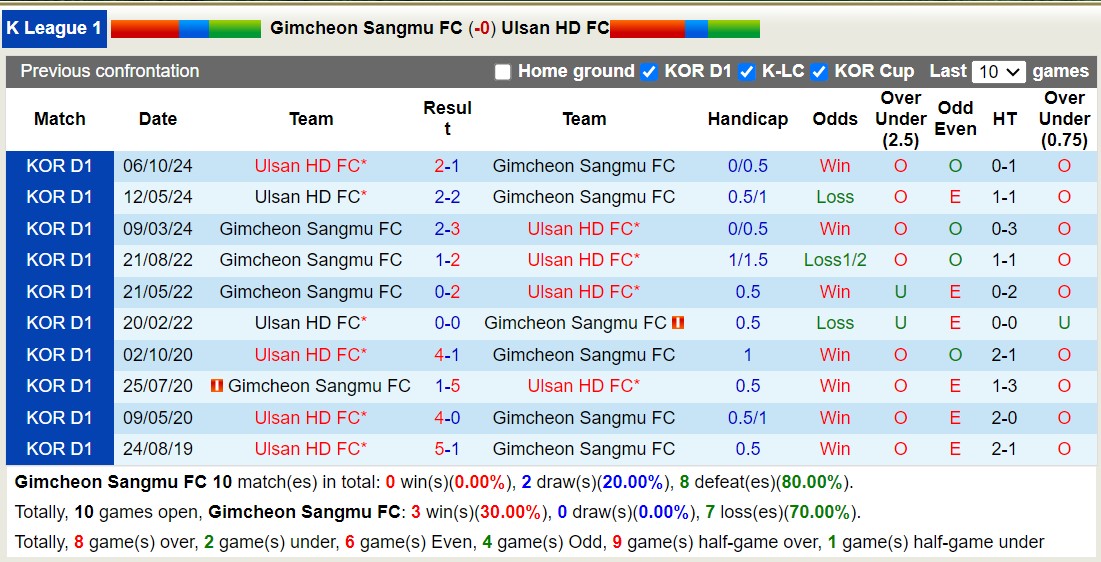 Nhận định, soi kèo Gimcheon Sangmu vs Ulsan Hyundai, 14h30 ngày 19/10: Long hổ tranh đấu - Ảnh 3