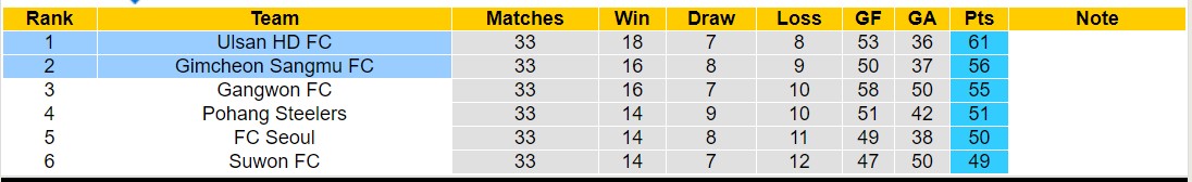 Nhận định, soi kèo Gimcheon Sangmu vs Ulsan Hyundai, 14h30 ngày 19/10: Long hổ tranh đấu - Ảnh 4