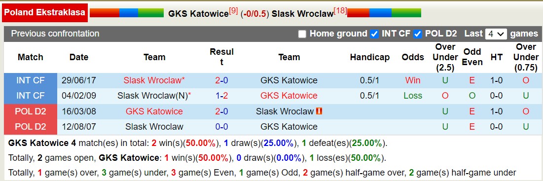 Nhận định, soi kèo GKS Katowice vs Slask Wroclaw, 17h15 ngày 20/10: Chưa có chiến thắng - Ảnh 3