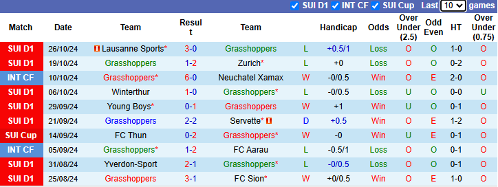 Nhận định, soi kèo Grasshoppers vs Lugano, 2h30 ngày 1/11: Cửa dưới sáng - Ảnh 1