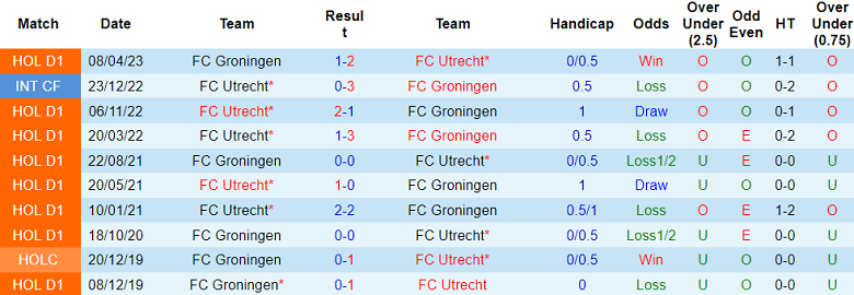 Nhận định, soi kèo Groningen vs FC Utrecht, 19h30 ngày 20/10: Bắt nạt ‘lính mới’ - Ảnh 3