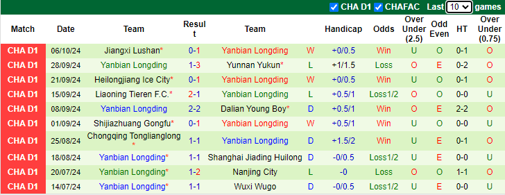 Nhận định, soi kèo Guangxi Pingguo Haliao vs Yanbian Longding, 18h30 ngày 12/10: Tin vào khách - Ảnh 2