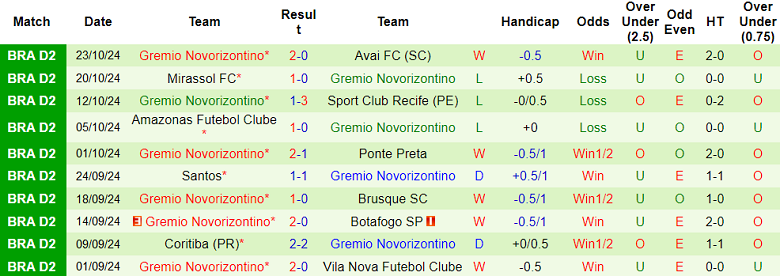 Nhận định, soi kèo Guarani vs Gremio Novorizontin, 07h30 ngày 30/10: Cửa trên ‘ghi điểm’ - Ảnh 2